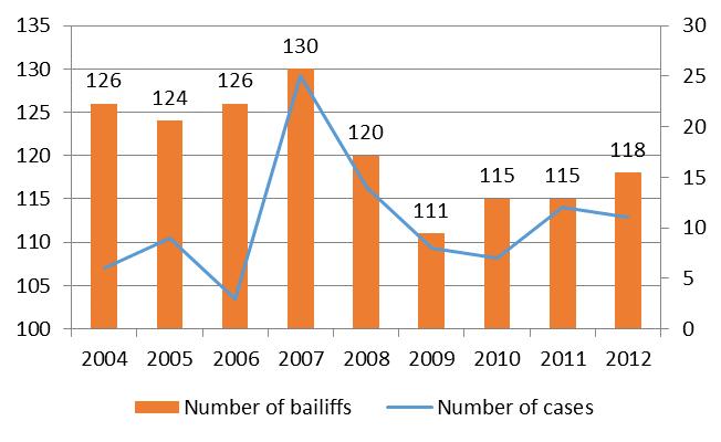 from the office. It appears as though leaving the profession is a good means of avoiding disciplinary liability. Figure 7. Cases of ethical infringements by bailiffs in 2004-2012 2.