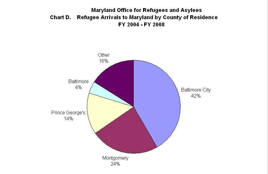 Furthermore, the April 2011 Report to Congress by Kathleen Sebelius, Secretary of US Department of Health and Human Services, illustrated the key profiles of refugees in the US.