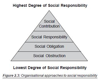 6. Social responsibility: Set of obligations that an organisation has to protect.