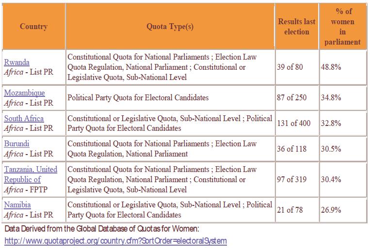 Some researchers and experts suggest a close correlation between electoral systems and the successful introduction of quotas.