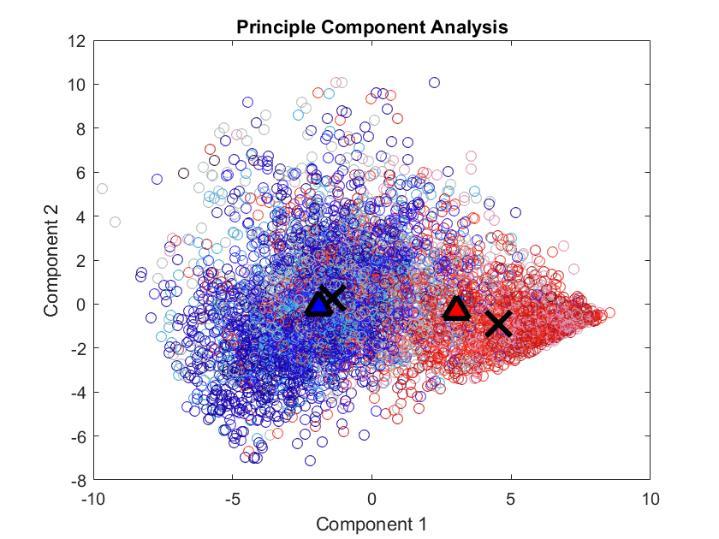 Democrats by blue. Figure 1 shows one cluster mean found very close to the Democratic Party mean and another found further to the right than the Republican Party mean.