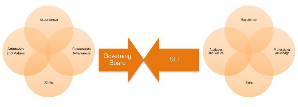 We need to think of governors and governing bodies as part of a much wider system of educational governance, not as the totality of that governance system.