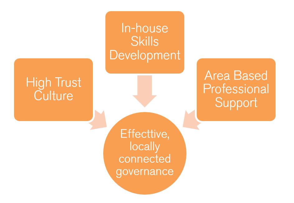 3. The development of an area-based approach to sourcing professional support, possibly through the creation of area-based governor support teams of volunteer professionals (such as lawyers,