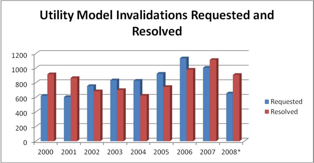 Invalidation data for Utility Model Patents from the CSPTAL Firm Percentage Partial Percentage Entire Percentage Request Resolved Maintained (%) Invalidation (%)