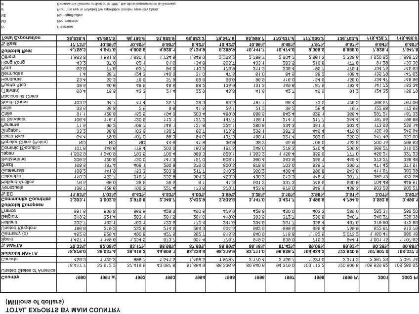 Table 1 Source: http://www.inegi.gob.mx/difusion/espanol/fsiec.html From 1999 to 2002 a yearly decrease of 9.