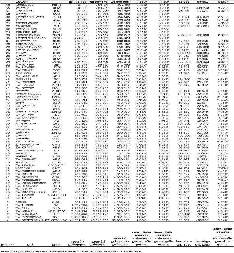 Table 4 Source: (1) Conteo General de Población 1995.