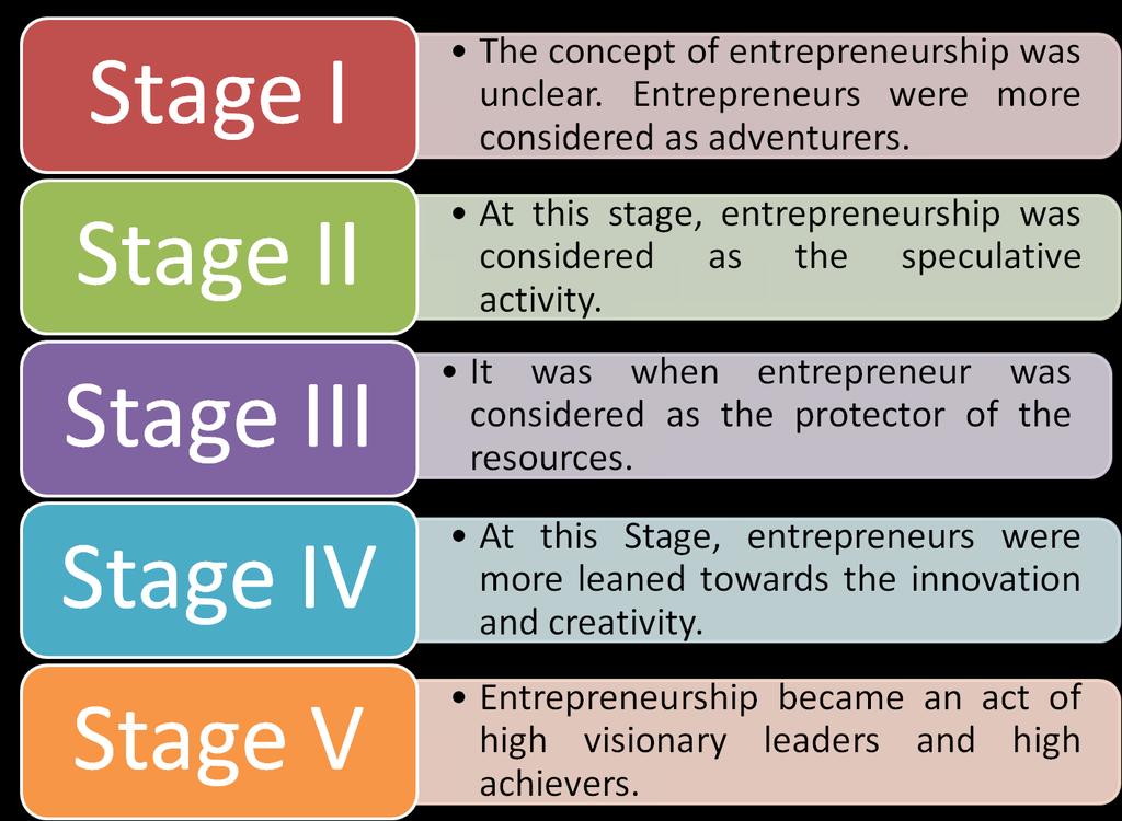 There are different opinions on the emergence of entrepreneurship which can be classified as follows: a. Economist s view b. Socialist s view c. Psychologist s view a.