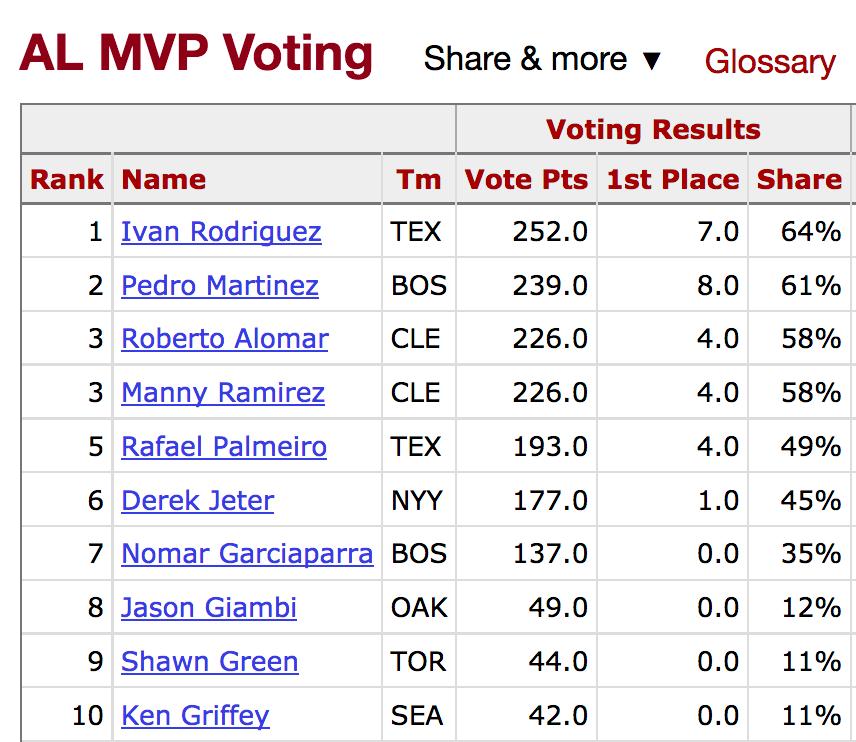 Borda count: 1999 baseball MVP elections 28 voters 14 points for 1 st place 9 points for 2 nd place 8