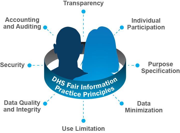 Protecting Privacy Privacy Protection for Citizens and Visitors DHS Fair Information Practice Principles OBIM protects privacy by: Adhering to