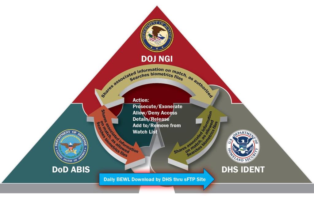 The Biometric Triad : Interagency Data Sharing Stores Biometrics From: > Individuals arrested domestically > Limited number of individuals arrested internationally > Latent prints from crime scenes >