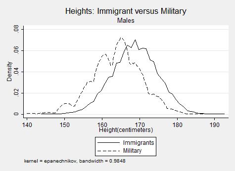 Figure 4 Heights: Immigrants versus Military Notes: Observations below 140cm in height are dropped, although results are unchanged if they are included; Epanechinikov Kernel used with a bandwidth