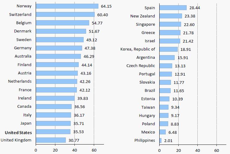 2. Important Push Factors: Labor Rigidity and High Wages (3/7) Average wages in Japan are higher than those in other Asian countries and developing economies around the world.