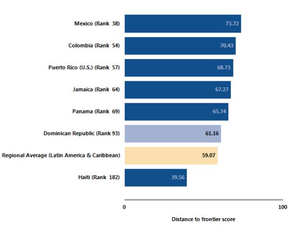 Figure DB-1: Dominican Republic Ease of Doing Business Index Global rank: 93/189 Figure
