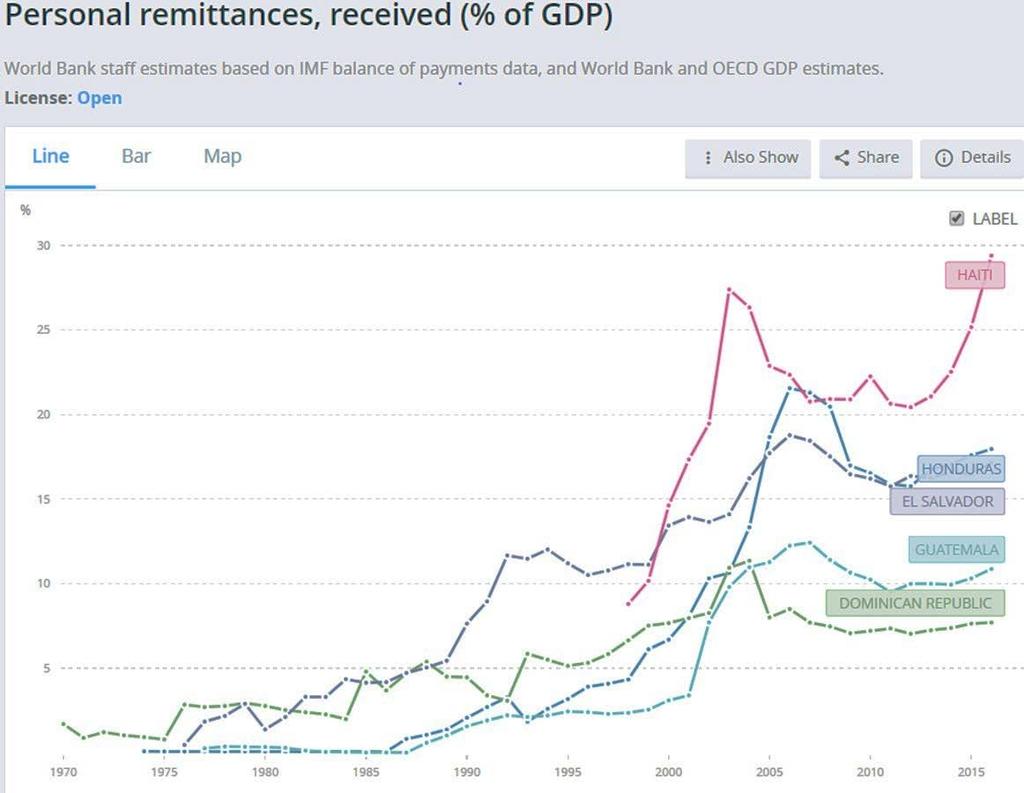 World Bank Remittances share of GDP