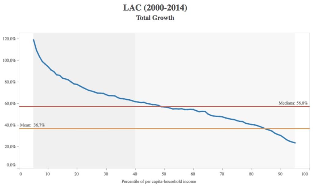 Figure GIC-1:LAC Source: LAC Equity Lab tabulations using SEDLAC (CEDLAS