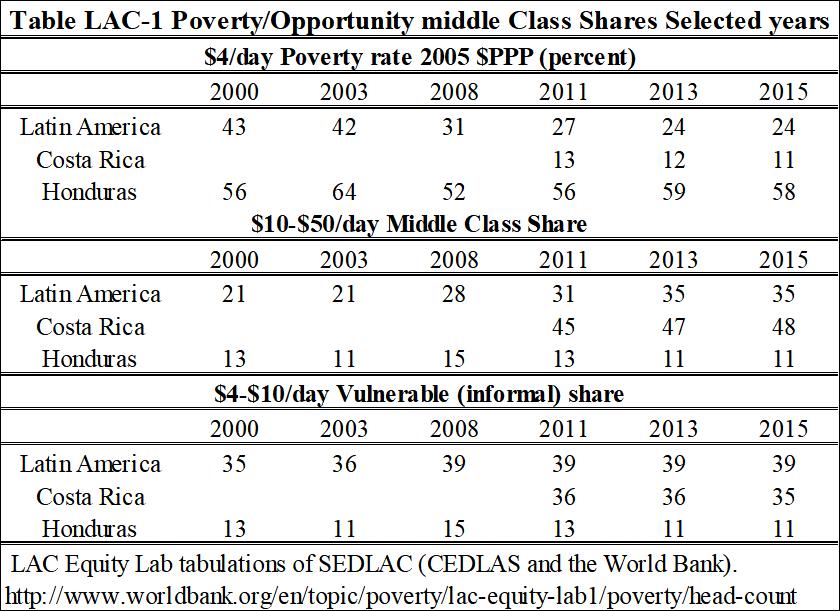 Case study Table (required for all LatAm) LAC equity lab: