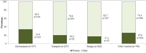 The findings demonstrate that women s involvement in climate change decision-making at national, European and international levels is still low.
