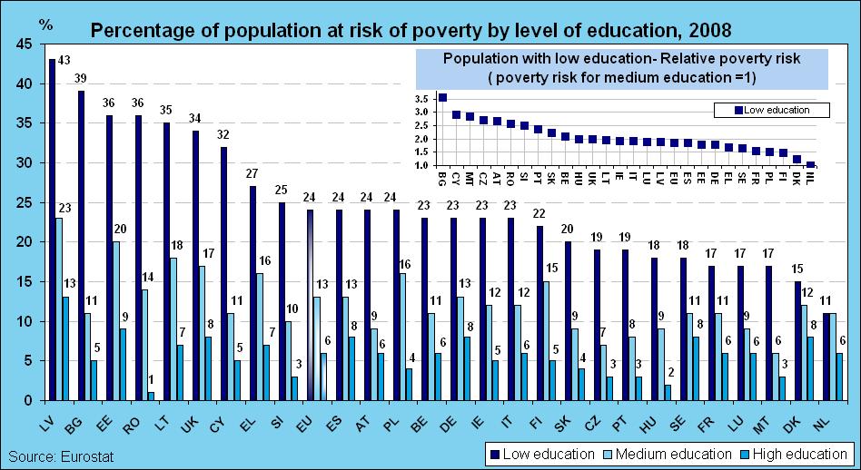 Strong association between poverty and educational attainment Paradox As HE participation rates have risen, penalties for those with low employment rates have increased.