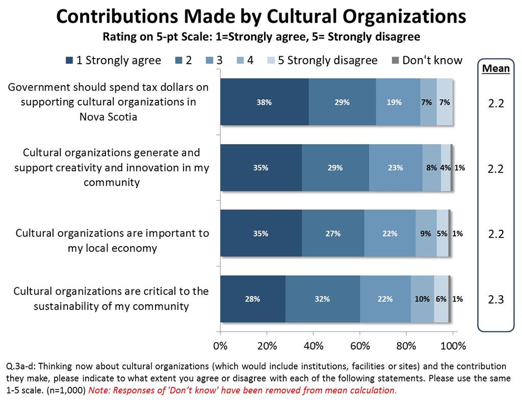 11 Cultural Organizations Considered beneficial to Nova Scotia s communities and local economies, residents believe cultural organizations should be supported by tax dollars.