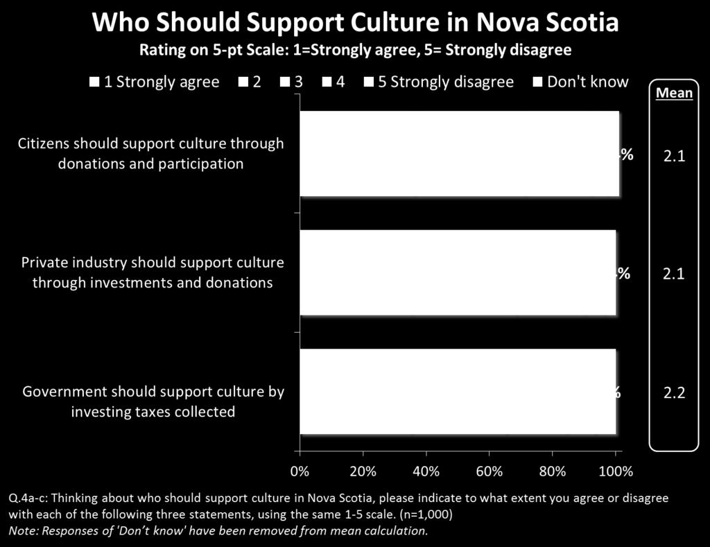 16 Support for Culture Citizens, private industry, and Government alike should support culture in Nova Scotia financially.