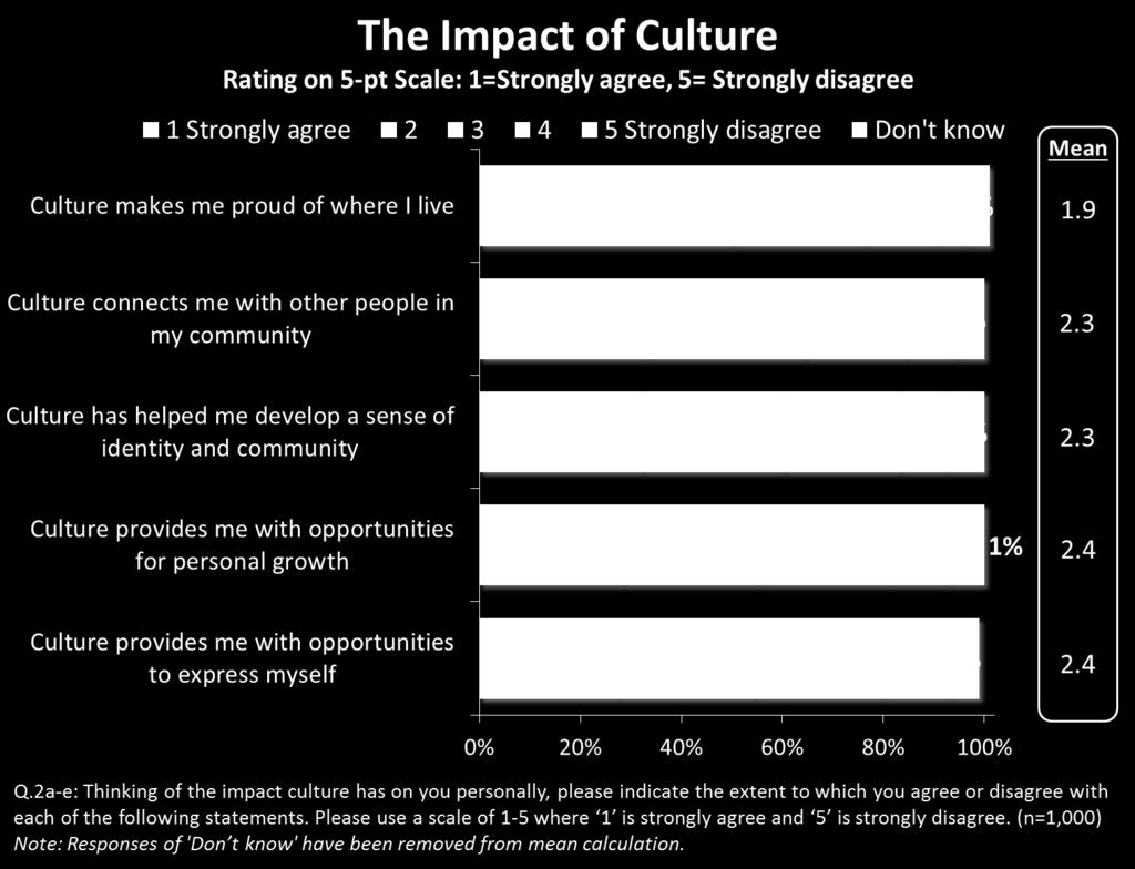 On the other hand, a smaller majority believe that culture provides them with opportunities to express themselves.