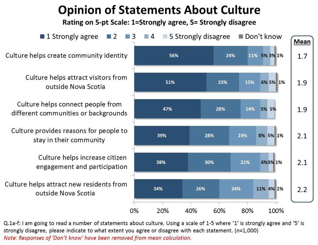 4 Detailed Analysis Public Good Perceptions of Culture Residents were asked to indicate their level of agreement with several statements about culture.