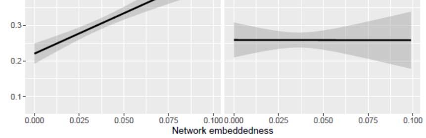 However, at extremely high values of the moderating variable, the confidence interval still includes zero, i.e., we can be more certain about the positive effect of partisan diversity at low and moderate values of network embeddedness.