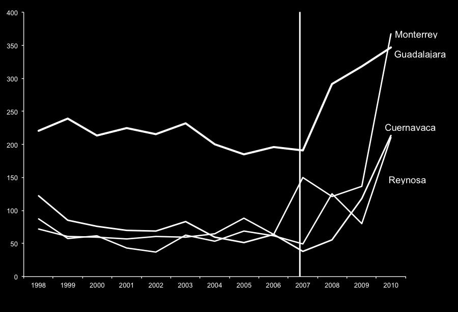 Figure 4: Homicide trends for selected municipalities: 1998-2010 The graphs show total number of homicides from 1998 to 2010 for selected cities.