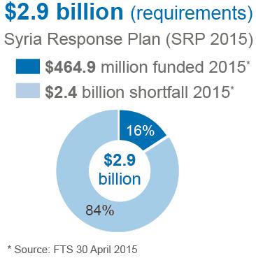 Syrian Arab Republic - Humanitarian Bulletin 5 So far in 2015, the OCHA-managed Country Based Pooled Funds for the Syria crisis have disbursed a combined total of US$30.5 million.