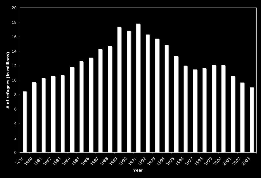 Figure 1: Number of Refugees Worldwide by Year* *Adapted from UNCHR website, www.unhcr.