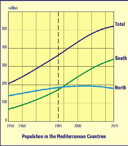Demographic trends: in 2000