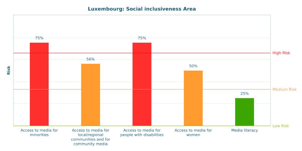 3.4. SOCIAL INCLUSIVENESS (56% - MEDIUM RISK) The Social Inclusiveness indicators are concerned with access to media by various groups in society.
