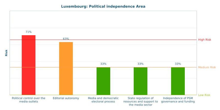 3.3. POLITICAL INDEPENDENCE (47% - MEDIUM RISK) The Political Independence indicators assess the existence and effectiveness of regulatory safeguards against political bias and political control over
