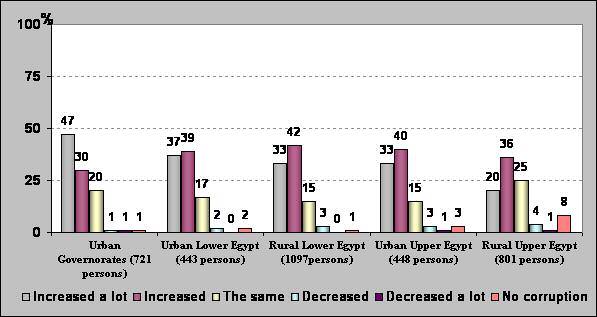 Source: The results of a survey conducted by Aman regarding the public s impressions concerning corruption in Palestine, 2008.
