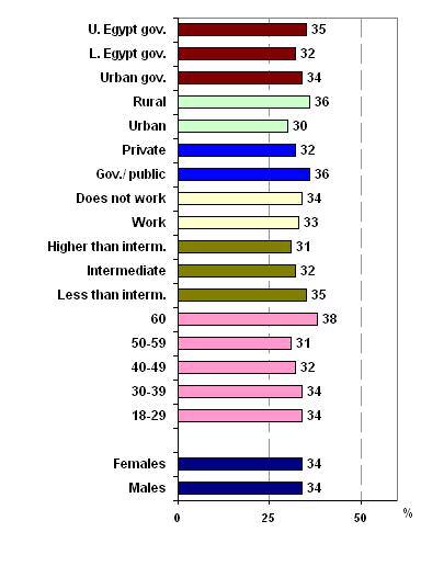 Figure (19) Respondents agree that the law is enforced equally to everybody in Egypt, according to the demographic characteristics Regional distribution Urban/ rural Work lace Work status Educational