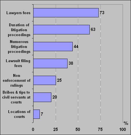 Source: Survey of Governance in Zambia, World Bank, 2004 Figure (20) Did you or any of your family members need to file a lawsuit against any person or entity within the