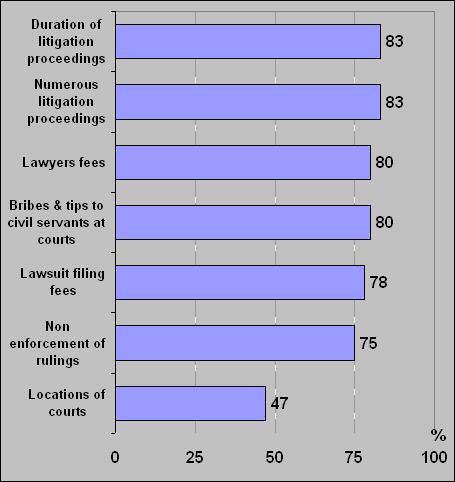 Further to the foregoing, the non enforcement of court rulings (25%) serves as one of the reasons, in addition to the bribes and tips to civil servants at courts (20%), and finally the location of