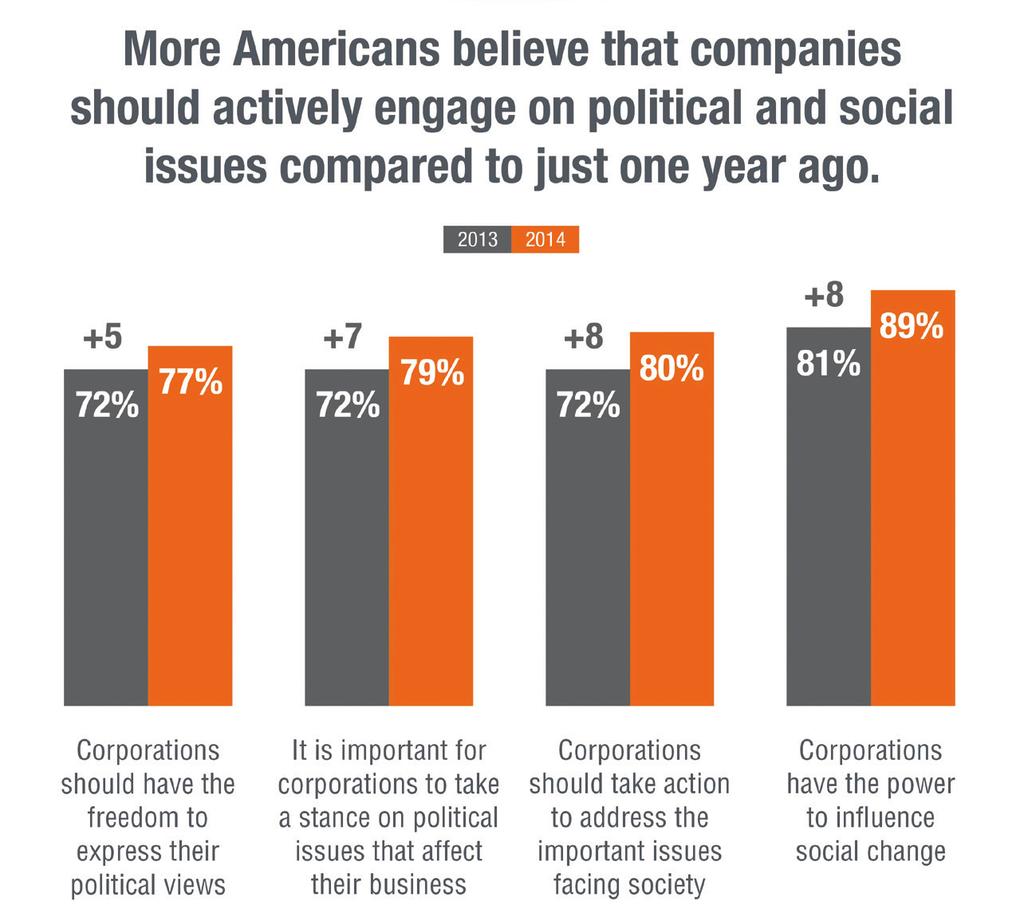Page 3 A majority of Americans now believe companies should stand up for what they believe politically, regardless of whether or not it is controversial.