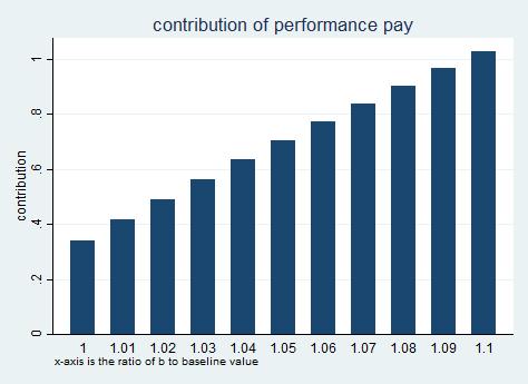 The result shows that as b increases M could have higher contribution to the change of wage inequality, that is, when the effort disutility is higher the contribution of performance pay will be