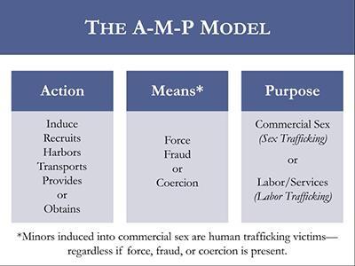 Firstly, the act of human trafficking is generally based on the idea of what acts have been done by the trafficker towards the victim such as recruitment, transportation, transfer, harboring or