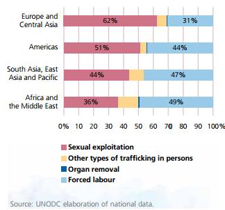 Figure 2: The UNODC 2012 report includes the chart depicted on the right; which shows the percentage different forms of human trafficking take up in different parts of the world.