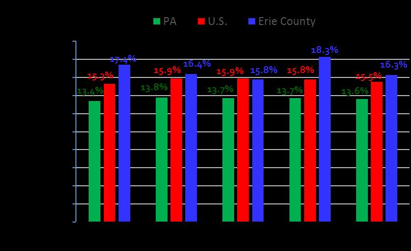 The Erie Economy in 2016