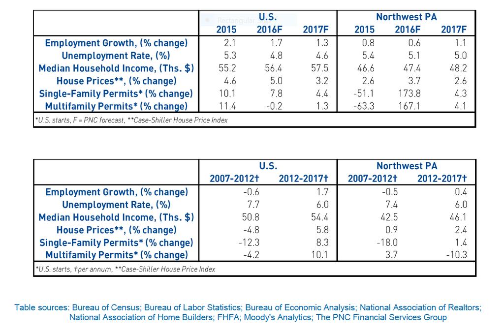 The Erie Economy in 2016 PNC s Northwest PA Economic Outlook