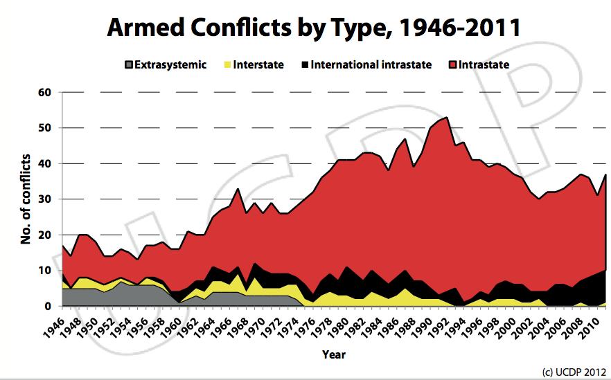 Globally - most conflict internal
