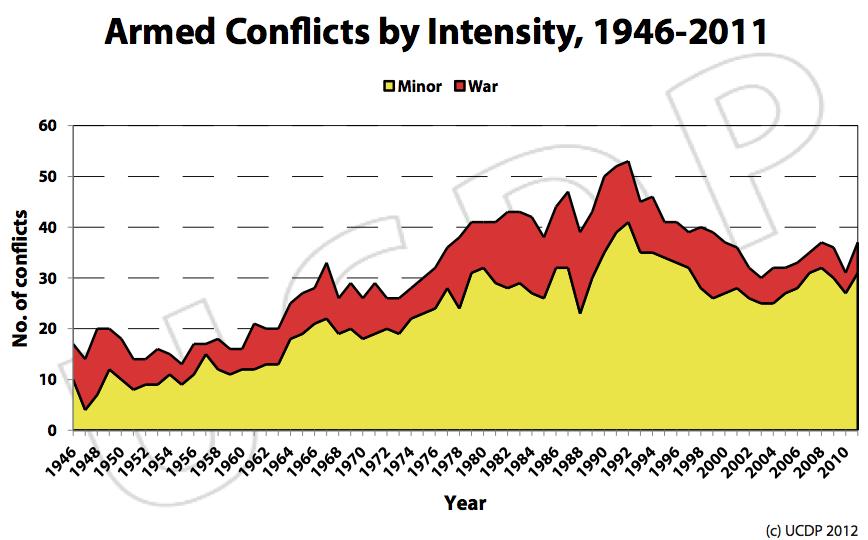 Globally generally less war but more minor