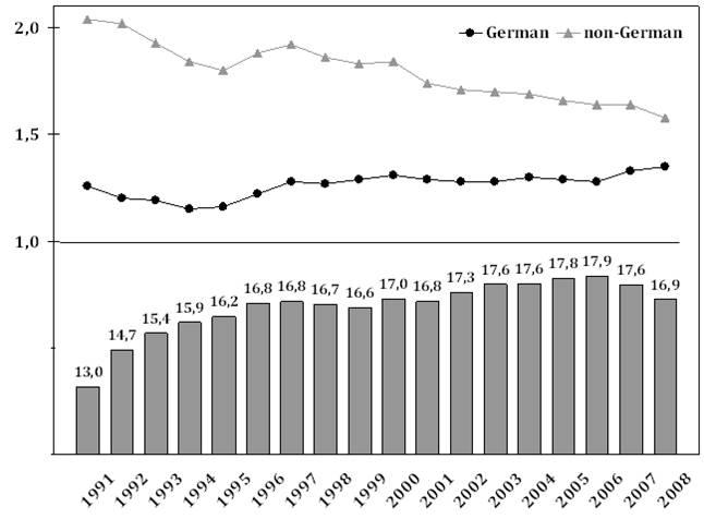 Appendix Figure 1: Fertility in Germany by woman s citizenship Note: Upper part: TFR by citizenship, TFR of 2.