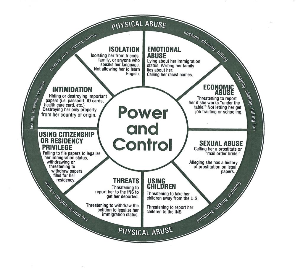 Immigrant Women Power and Control Wheel This version of the Power and Control wheel was adapted with permission by Futures Without Violence from the