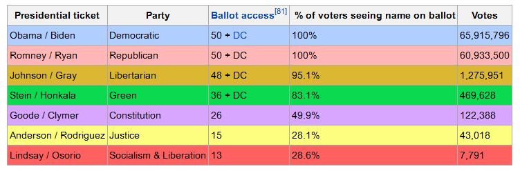 2012 Presidential Election Results (including Third Parties) Source:
