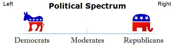 I. The Role of Political Parties B. Party Ideology 1. Liberals (left) Democratic Party a. Generally support government action to promote equality in political, social, and economic policies. 2.
