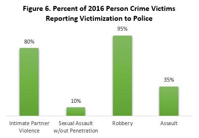 Person (Violent) Crime Victimization Approximately 1 in 10 Minnesotans were the victims of person (violent) offenses in 2016.